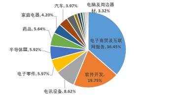 恒生科技指數(shù)ETF(513180)突飛猛進(jìn) 618電商銷售額同比高增，互聯(lián)網(wǎng)設(shè)備銷售成催化劑